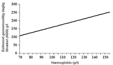 Sammenhæng mellem hæmoglobin og daglig tilvækst hos grise_Ceva