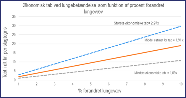 Øknomiske tab ved procent forandret lungevæv SEGES Notat